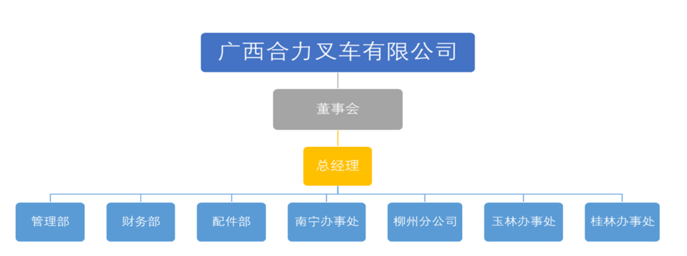 广西合力尊龙凯时有限公司组织构架图.png